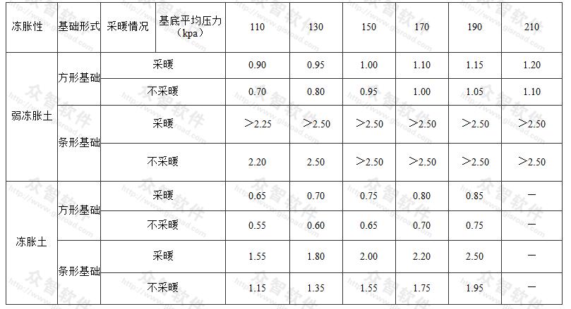 建筑基础底面下允许冻土层最大厚度hmax(m)