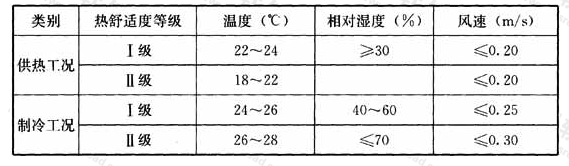 人员长期逗留区域空调室内设计参数