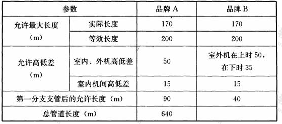 两个主要品牌的制冷剂管道配置参数