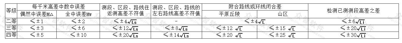 各等水准测量的主要技术要求(mm) 