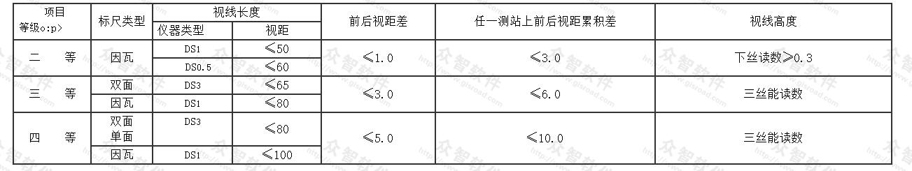  各等水准观测的视线长度、前后视距差、视线高度的要求(m)