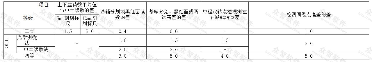 各等水准测量的测站观测限差(mm) 