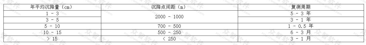 沉降点间距和复测周期的要求