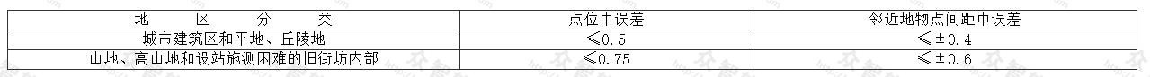 图上地物点点位中误差与间距中误差(图上mm) 