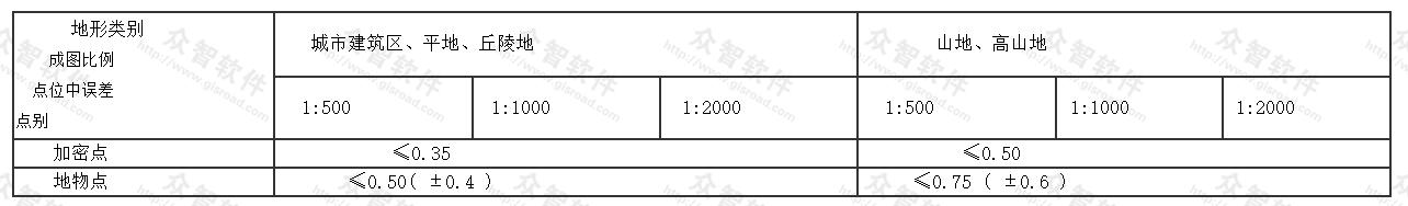 航测成图内业加密点和地物点的点位中误差(图上mm) 