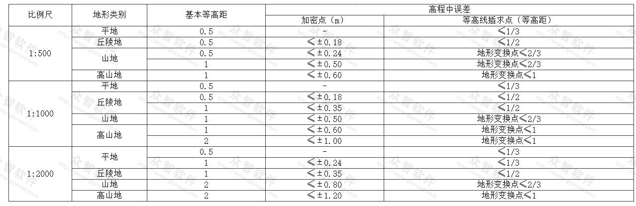 内业加密点和等高线插求点的高程中误差 