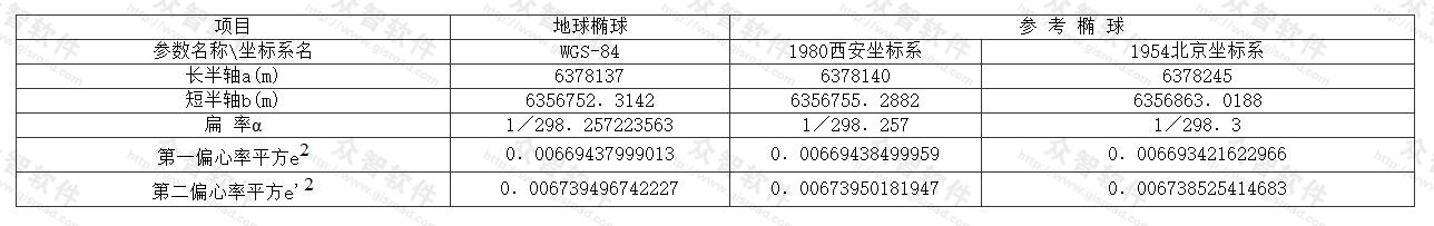 地球椭球和参考椭球的基本几何参数