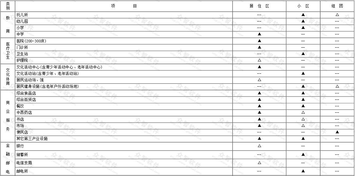 公共服务设施分级配建表