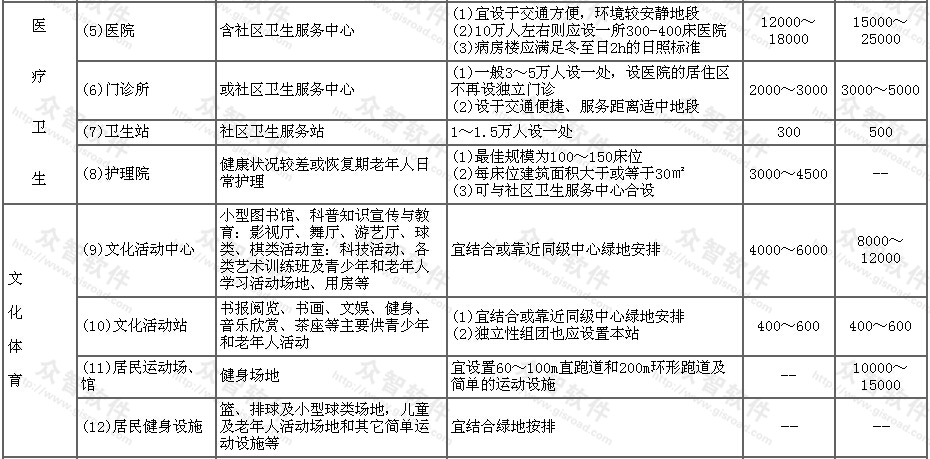 公共服务设施各项目的设置规定