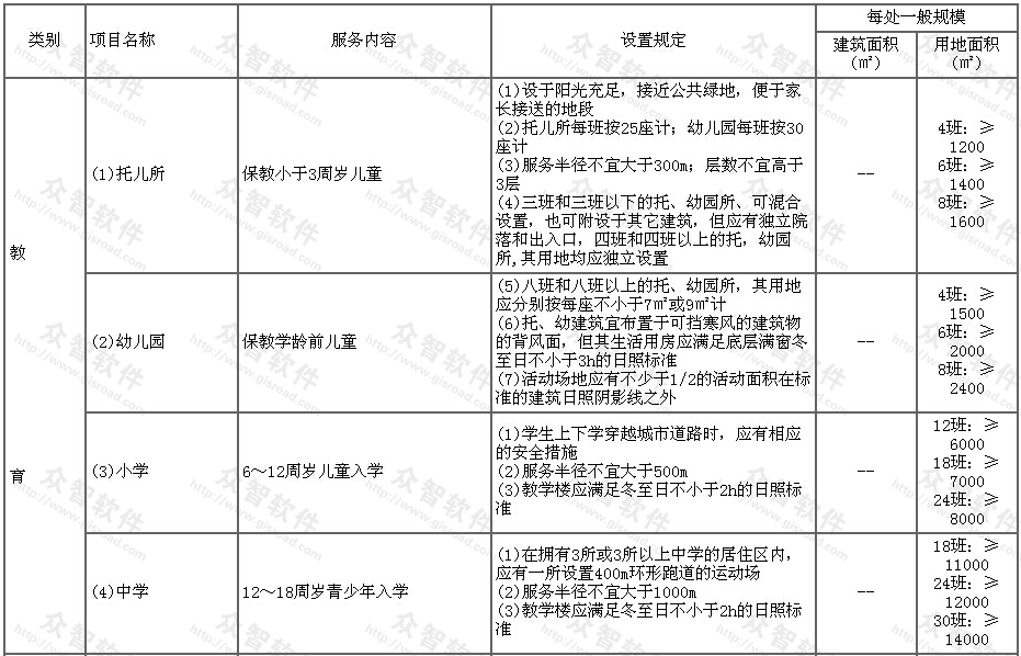 公共服务设施各项目的设置规定