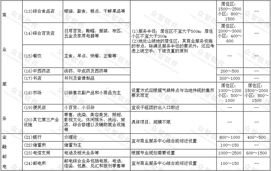 公共服务设施各项目的设置规定