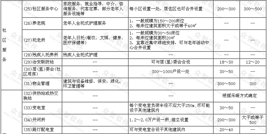 公共服务设施各项目的设置规定