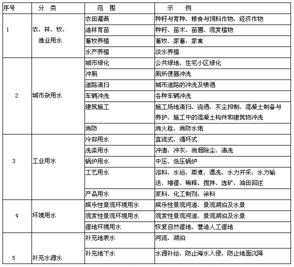 城市污水再生利用类别