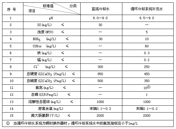  再生水用作冷却用水的水质控制指标