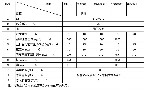 城镇杂用水水质控制指标