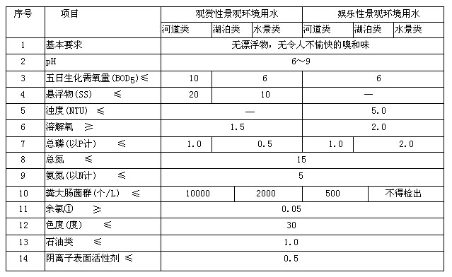 景观环境用水的再生水水质控制指标(mg/L)