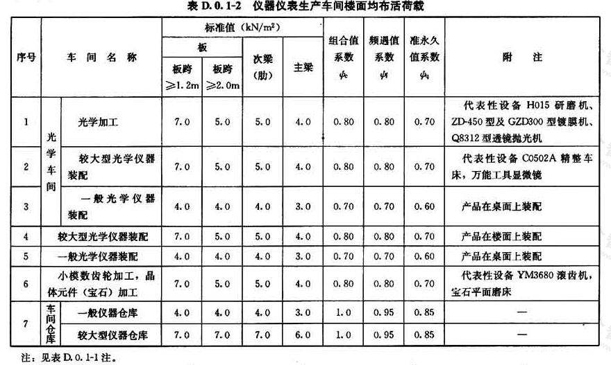 仪器仪表生产车间楼面均布活荷载