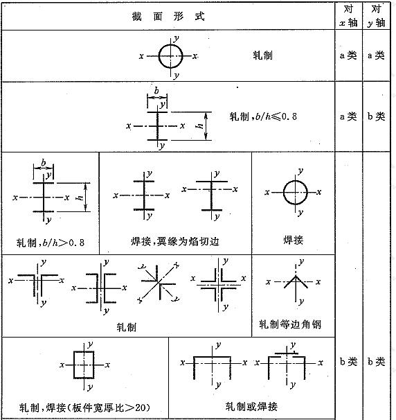 轴心受压构件的截面分类（板厚t＜40mm）