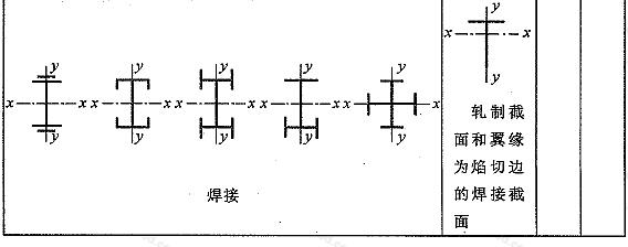 轴心受压构件的截面分类（板厚t＜40mm）