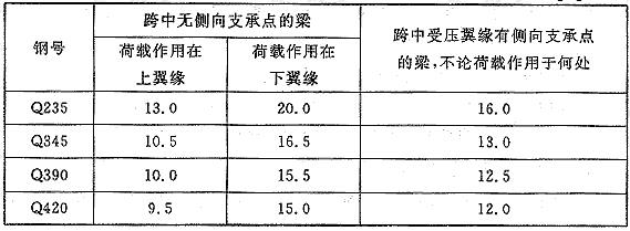 H型钢或等截面工字形简支梁不需计算整体稳定性的最大l1/b1值