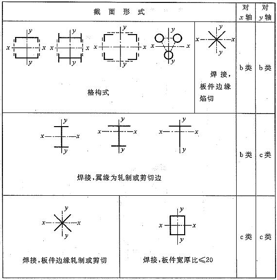 轴心受压构件的截面分类（板厚t＜40mm）