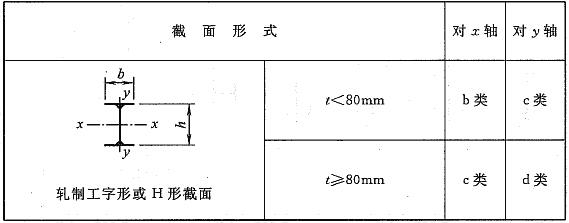 轴心受压构件的截面分类（板厚t≥40mm）