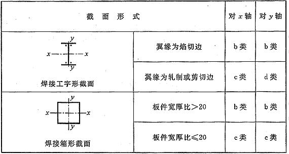 轴心受压构件的截面分类（板厚t≥40mm）