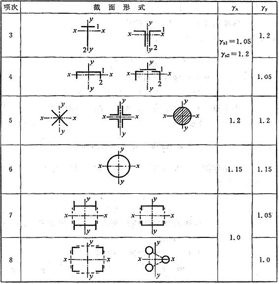 截面塑性发展系数γx、γy