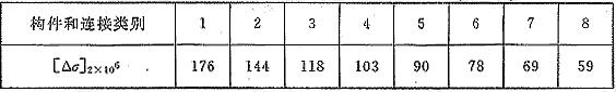 循环次数n为2×106次的容许应力幅(N/mm2)