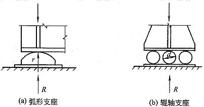  弧形支座与辊轴支座示意图