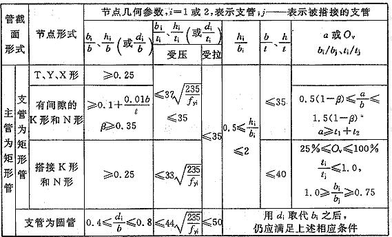  矩形管节点几何参数的适用范围