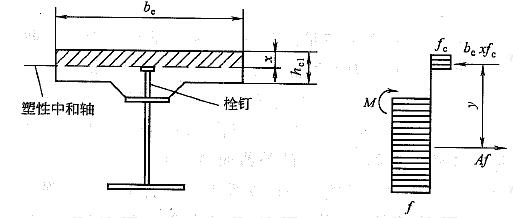 塑性中和轴在混凝土翼板内时的组合梁截面及应力图形