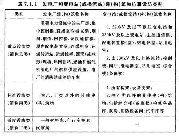 发电厂和变电站（或换流站）建（构）筑物抗震设防类别