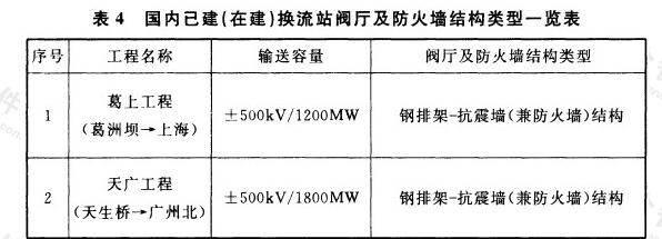 国内已建（在建）换流站阀厅及防火墙结构类型一览表