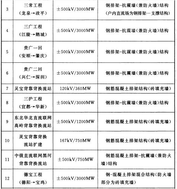 国内已建（在建）换流站阀厅及防火墙结构类型一览表