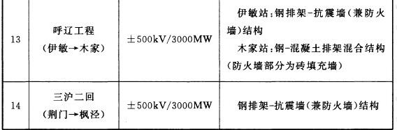 国内已建（在建）换流站阀厅及防火墙结构类型一览表