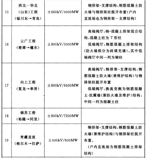 国内已建（在建）换流站阀厅及防火墙结构类型一览表