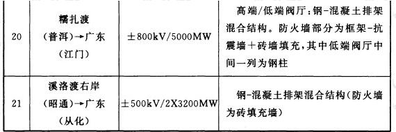 国内已建（在建）换流站阀厅及防火墙结构类型一览表