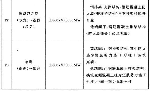 国内已建（在建）换流站阀厅及防火墙结构类型一览表