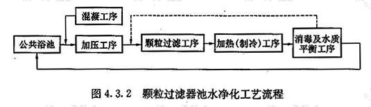 颗粒过滤器池水净化工艺流程