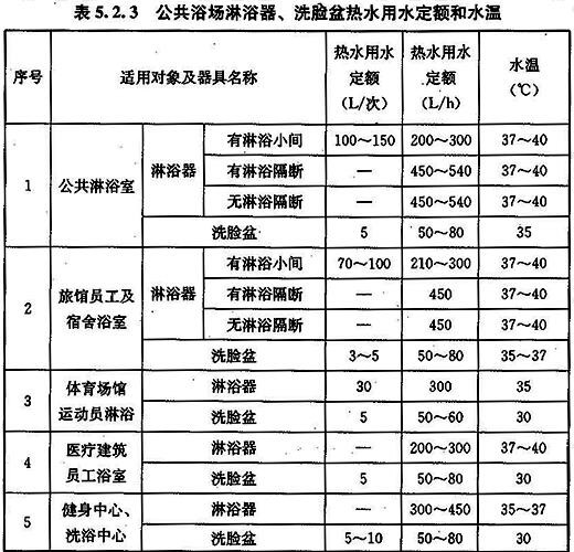 公共浴场淋浴器、洗脸盆热水用水定额和水温