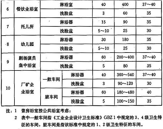 公共浴场淋浴器、洗脸盆热水用水定额和水温