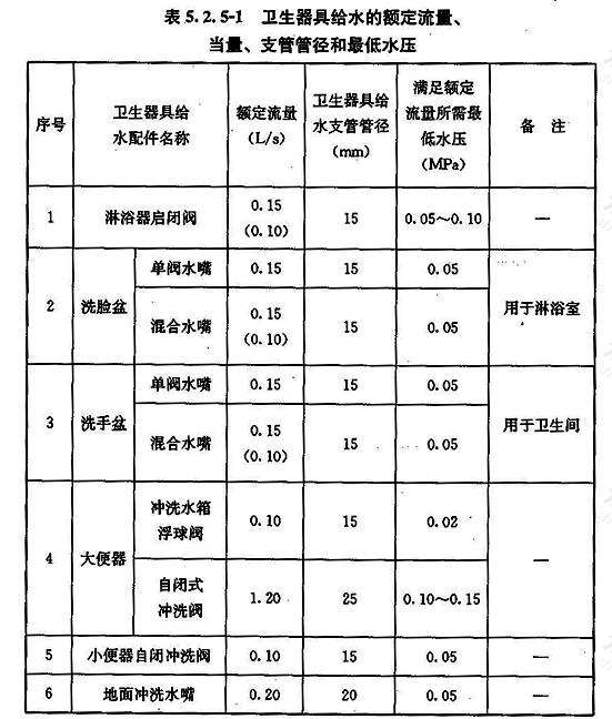 卫生器具给水的额定流量、当量、支管管径和最低水压