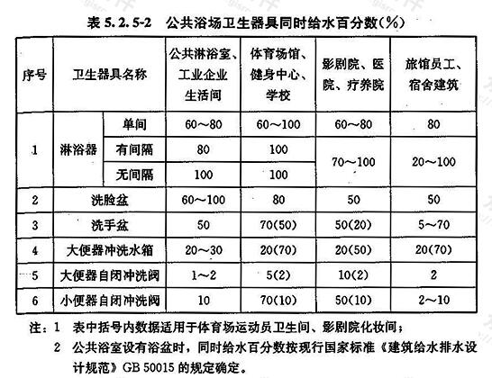 公共浴场卫生器具同时给水百分数（%）