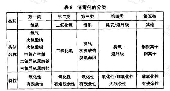 消毒剂的分类