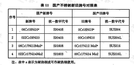 国产不锈钢新旧牌号对照表