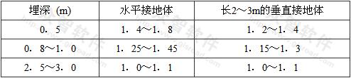 表5.1.7 接地装置的季节系数φ值