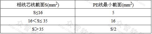 表5.1.8 PE线截面与相线截面的关系