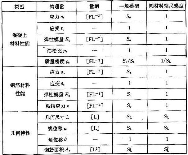 混凝土结构试验模型与原型结构的相似关系