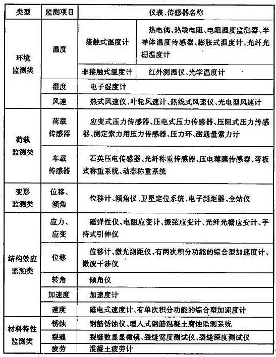 结构监测仪表和传感器 